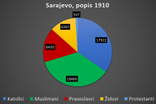 &lt;p&gt;Sarajevo, popis stanovništva 1910.&lt;/p&gt;
