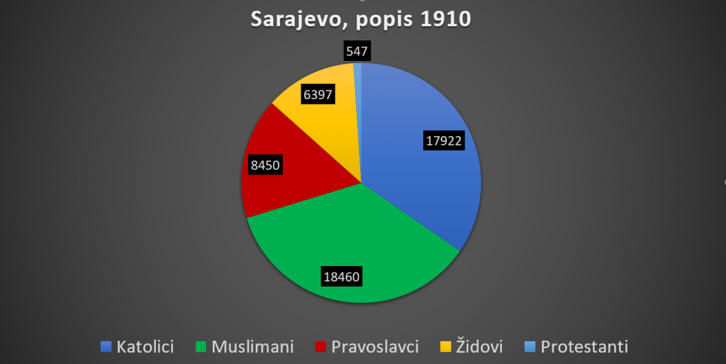 &lt;p&gt;Sarajevo, popis stanovništva 1910.&lt;/p&gt;
