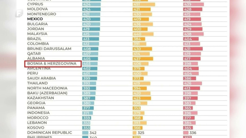 &lt;p&gt;Slabo kotiramo na ljestvici funkcionalne pismenosti&lt;/p&gt;
