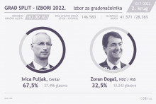 Split, 10.07.2022. - Kandidat Centra za gradonačelnika Splita Ivica Puljak odnio je uvjerljivu pobjedu u drugom krugu prijevremenih izbora, pokazuju privremeni rezultati Državnog-izbornog povjerenstva (DIP) nakon što su obrađena sva biračka mjesta. Ivica Puljak je osvojio 27.496 (67,5%) glasova, a nestranački kandidat HDZ-a i HSS-a Zoran Đogaš 13.243 (32,5%) glasa. Ti podaci temelje se na sva 163 biračka mjesta, pokazuju podaci DIP-a. Na izbore u drugom krugu izašlo 41.571 birača, odnosno njih 28,36 posto. Pravo glasa u drugom krugu imalo je 146.583 punoljetni građanin. 