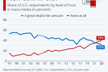 &lt;p&gt;Povjerenje javnosti u medije u SAD-u dostiglo najnižu tačku&lt;/p&gt;