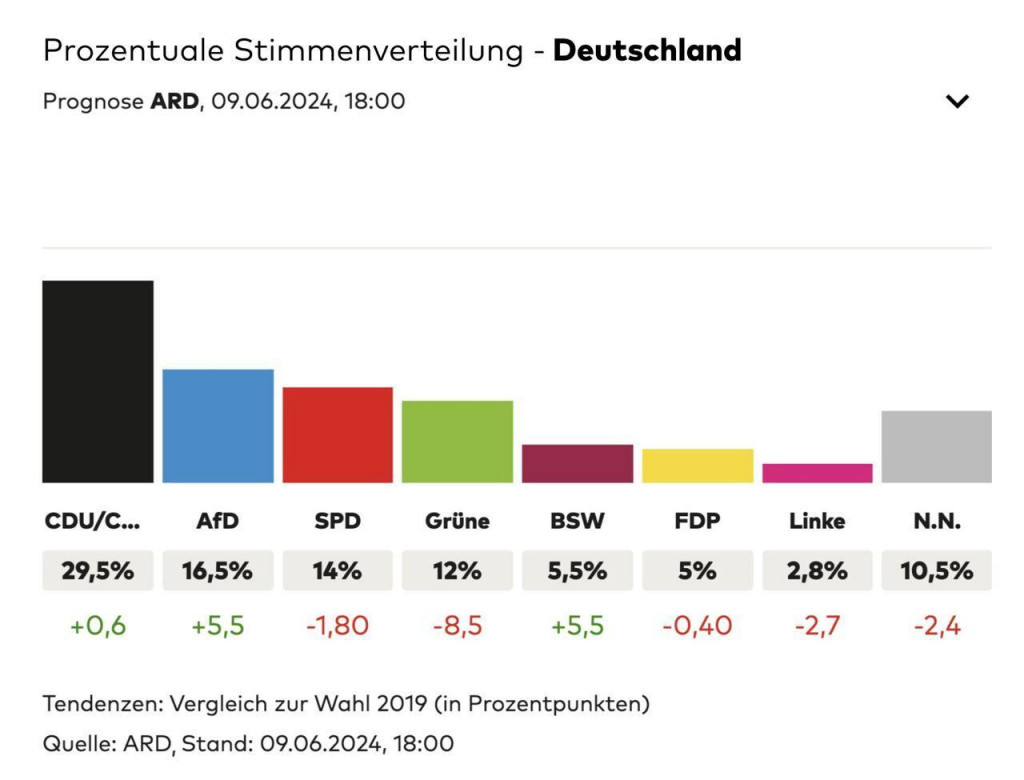 &lt;p&gt;Izbori za EP: Altenerativa za Njemačku (AfD) osvojila šest mandata više nego na izborima 2019.&lt;/p&gt;