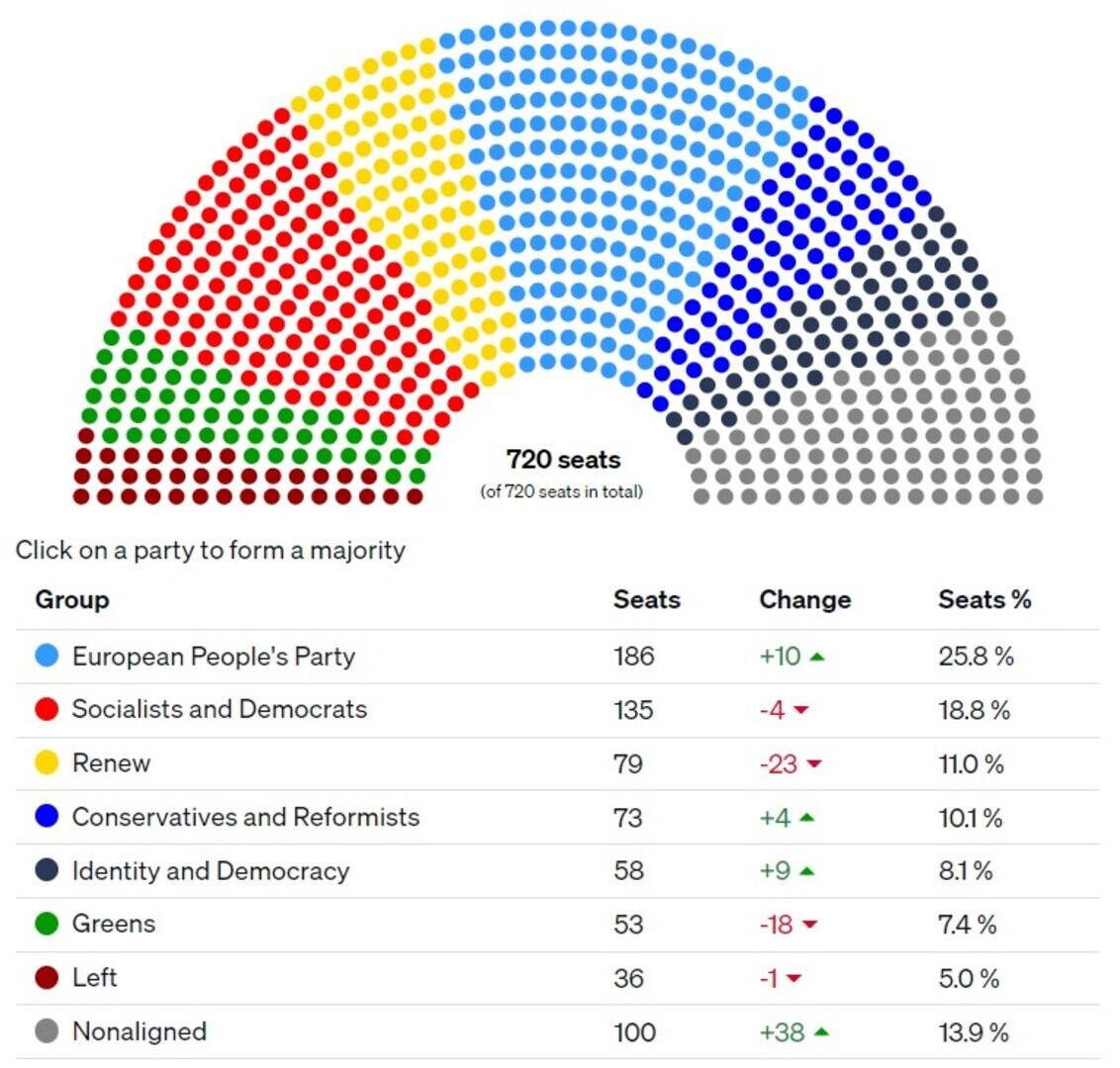 Analiza izbora za Europski parlament: Uspon desnice i konzervativaca, kolaps ljevice i globalista