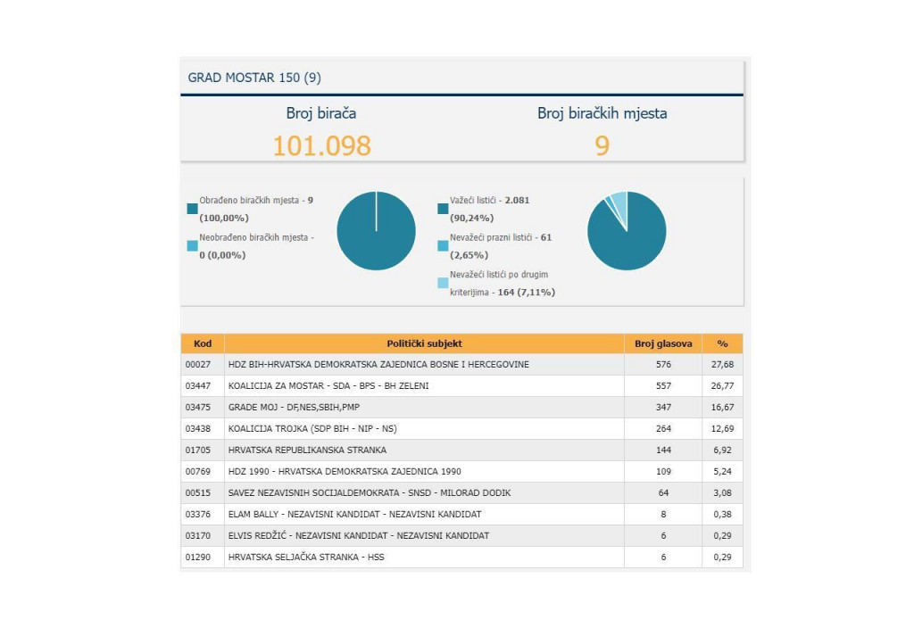 &lt;p&gt;Dio izbornih rezultata za Mostar&lt;/p&gt;