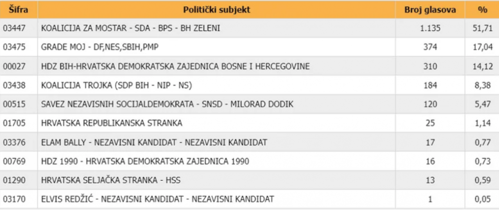 &lt;p&gt;Lokalni izbori u BiH - Mostar&lt;/p&gt;