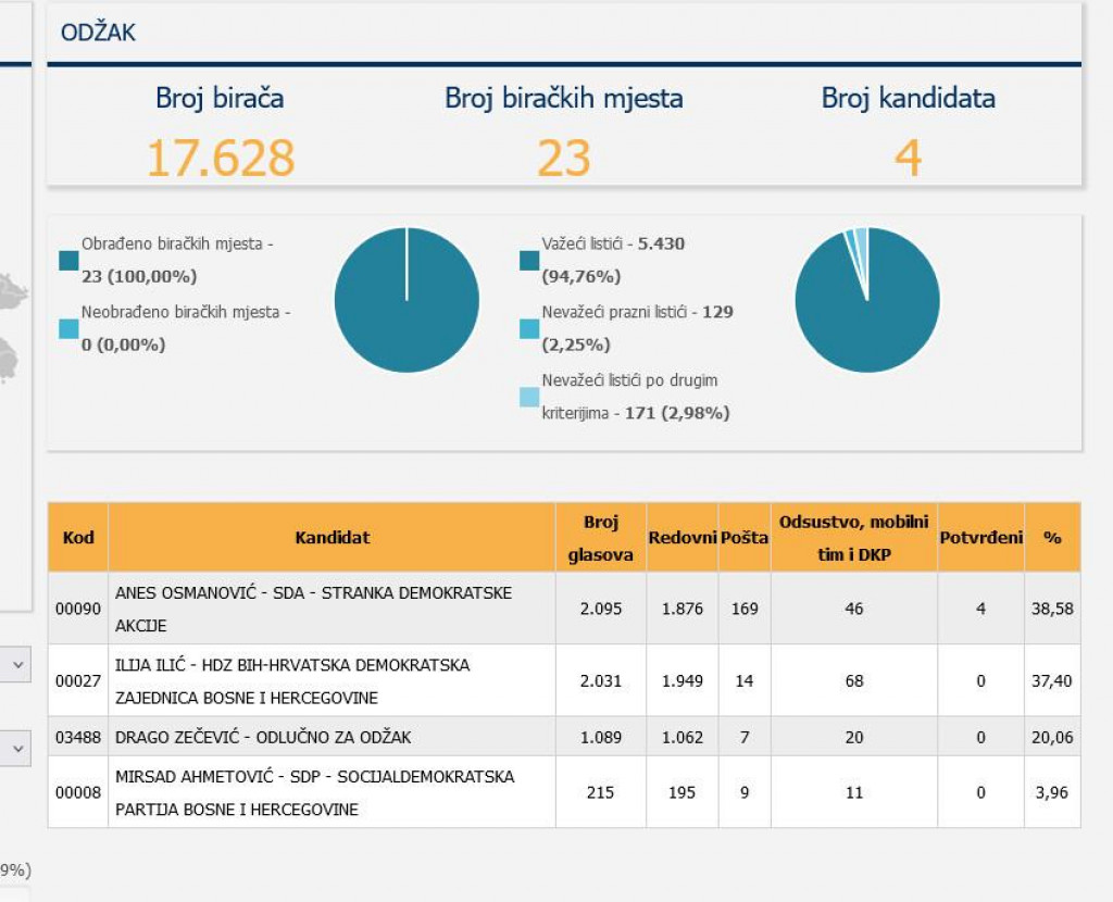 &lt;p&gt;Anes Osmanović (SDA) je definitivno novi načelnik Odžaka, presudili glasovi poštom&lt;/p&gt;