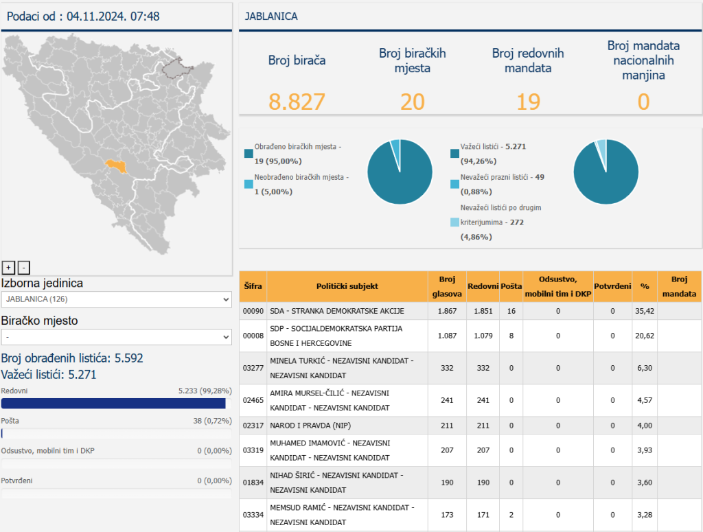 &lt;p&gt;Rezultati lokalnih izbora u Jablanici&lt;/p&gt;